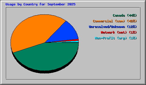 Usage by Country for September 2025