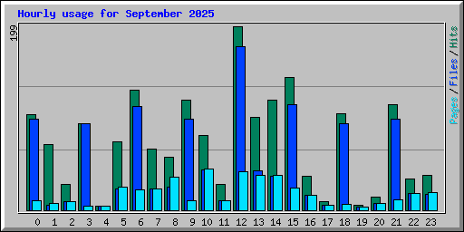 Hourly usage for September 2025